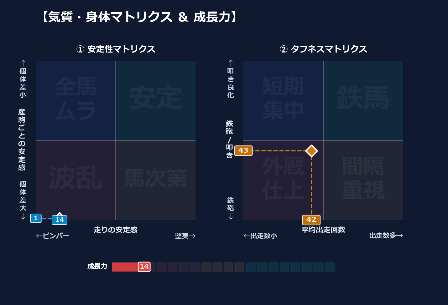 産駒の安定感と出走間隔