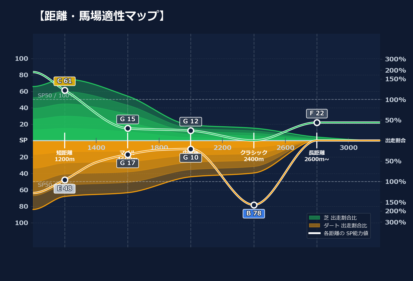 芝ダート適性と馬場別パフォーマンス