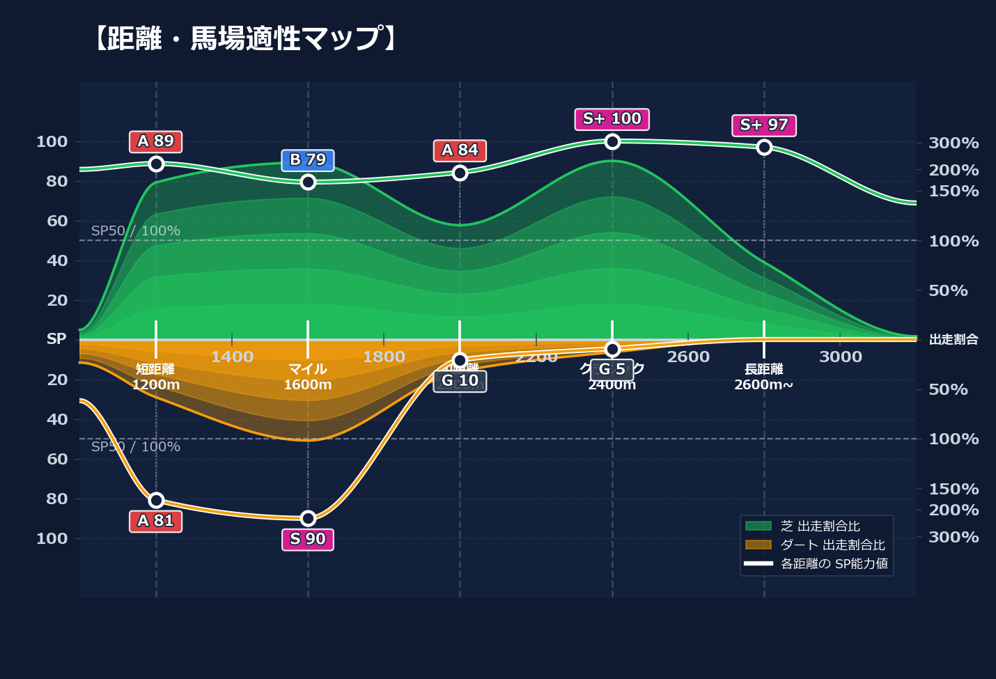 芝ダート適性と馬場別パフォーマンス
