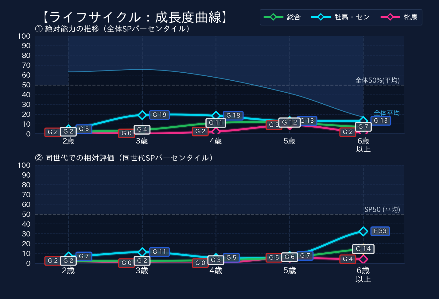 年齢別パフォーマンス