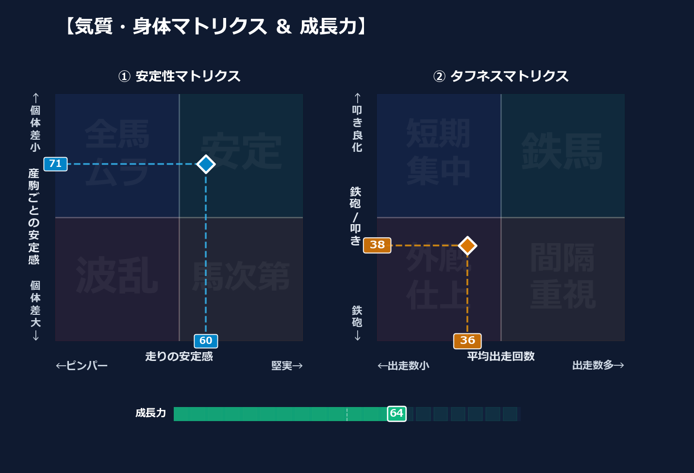 産駒の安定感と出走間隔