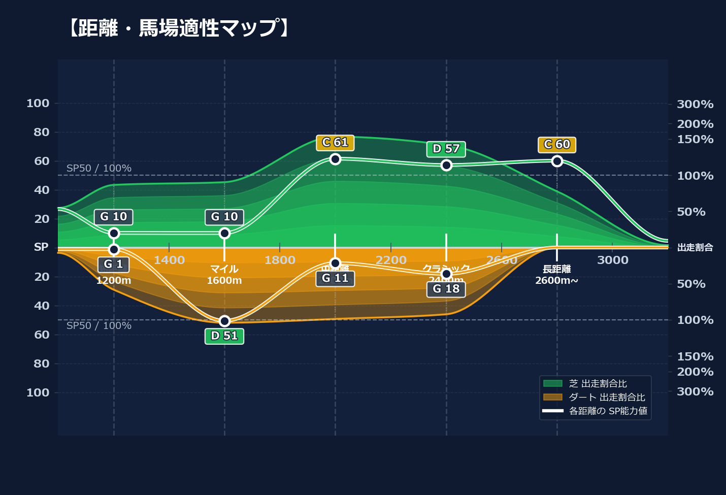 芝ダート適性と馬場別パフォーマンス
