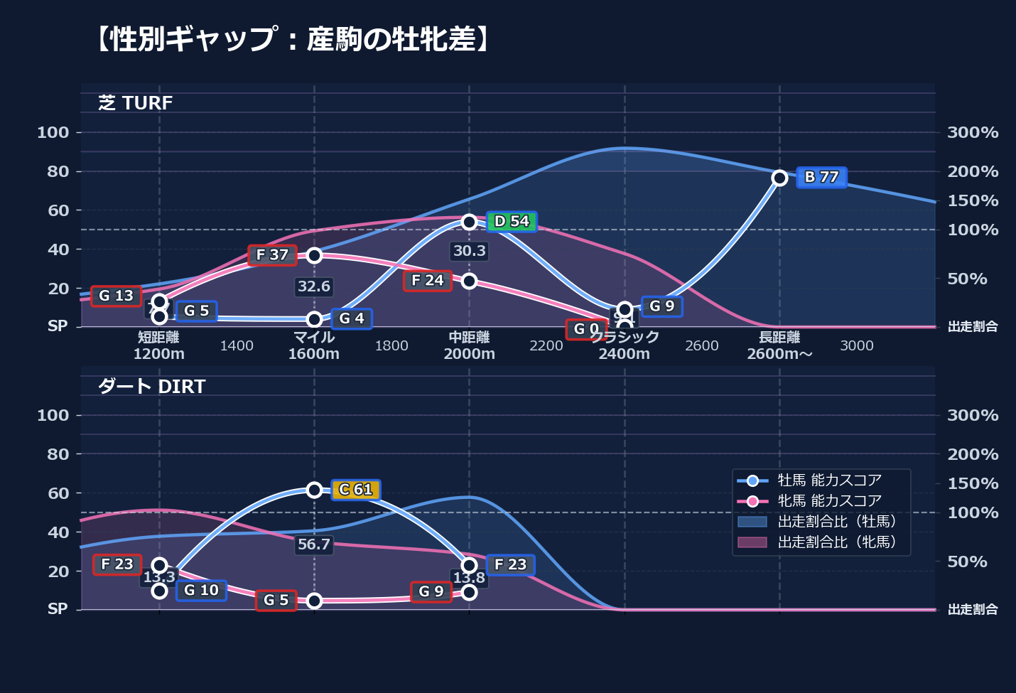 牡馬牝馬別の距離適性とパフォーマンス