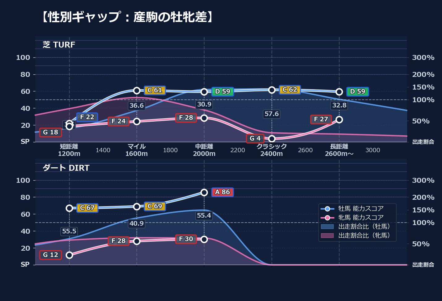 牡馬牝馬別の距離適性とパフォーマンス