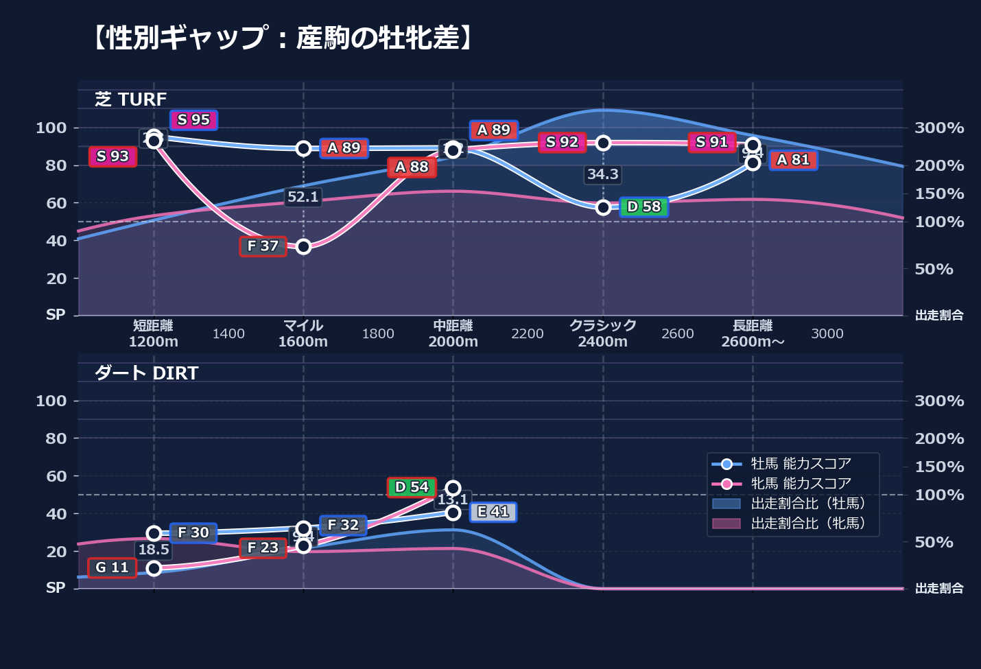 牡馬牝馬別の距離適性とパフォーマンス