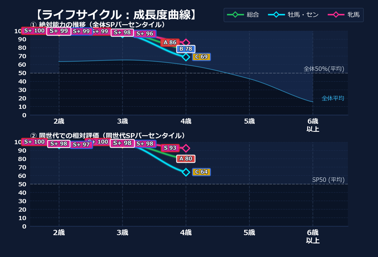 年齢別パフォーマンス
