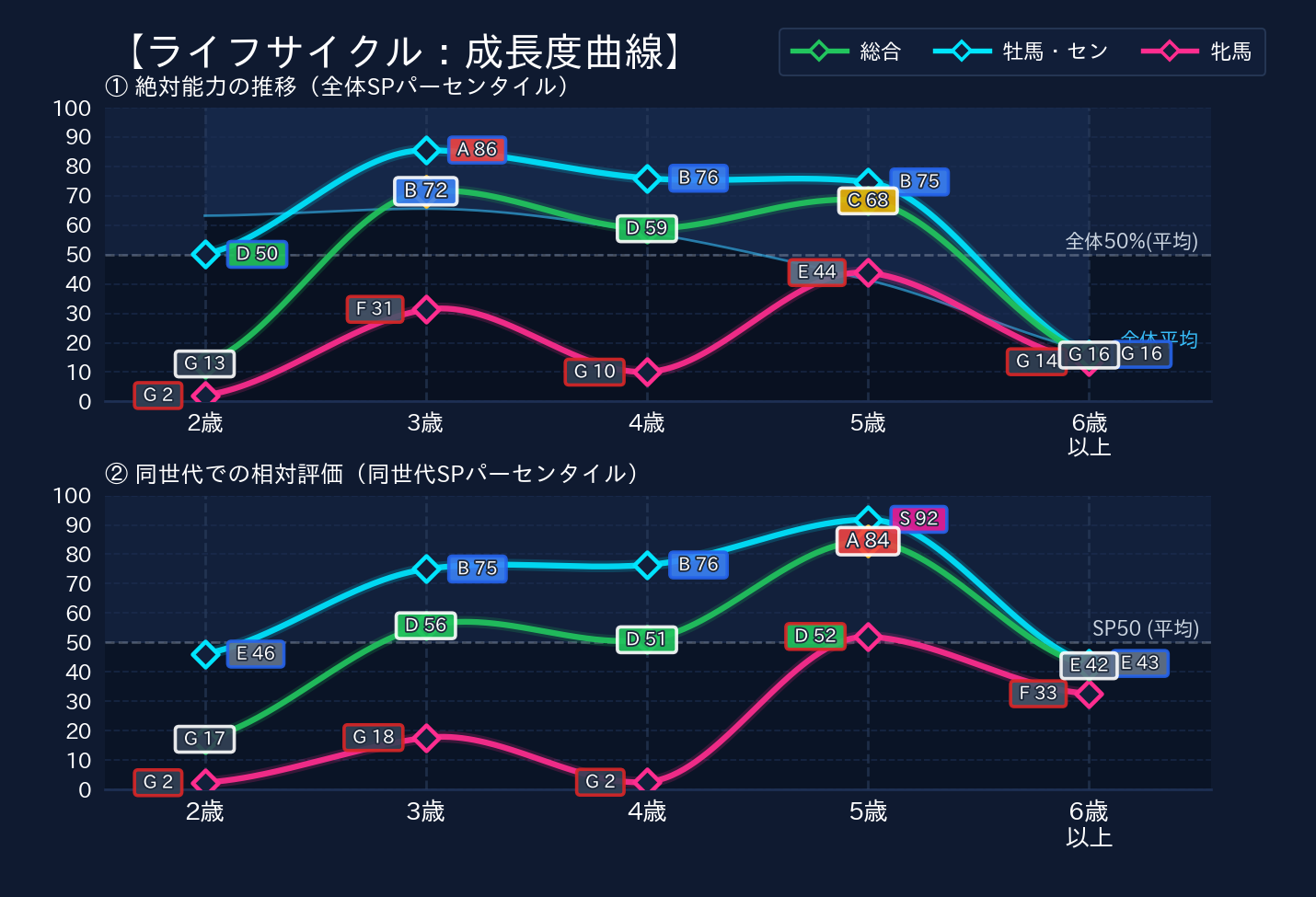 年齢別パフォーマンス