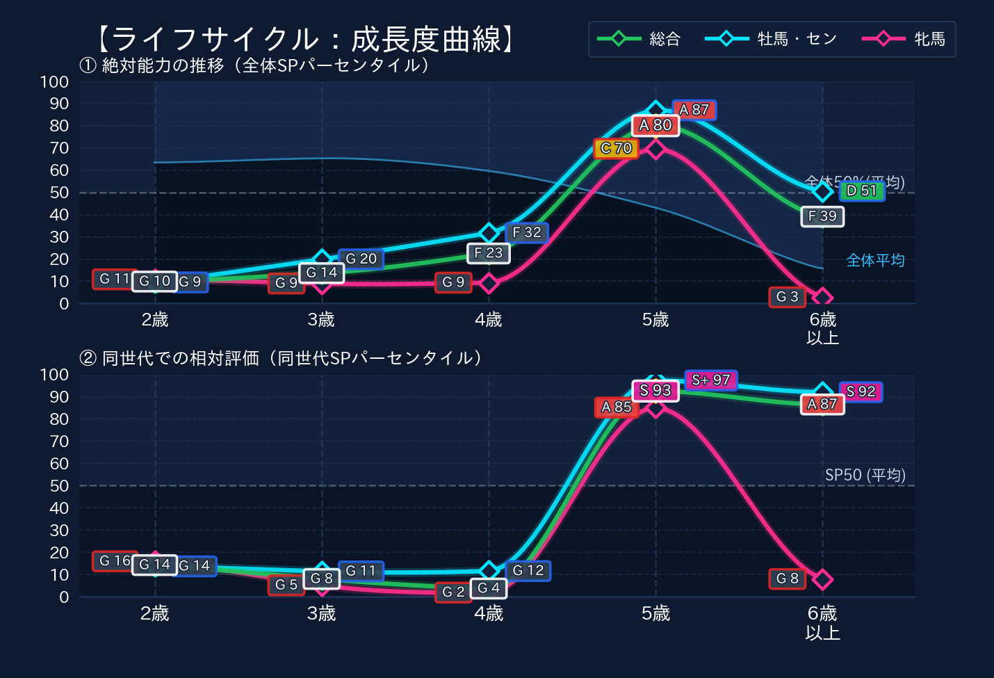 年齢別パフォーマンス