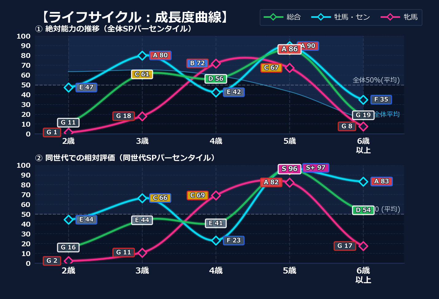 年齢別パフォーマンス