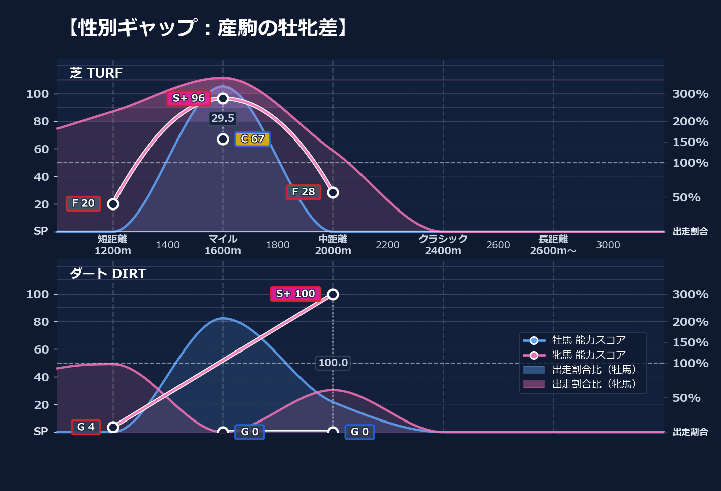 牡馬牝馬別の距離適性とパフォーマンス