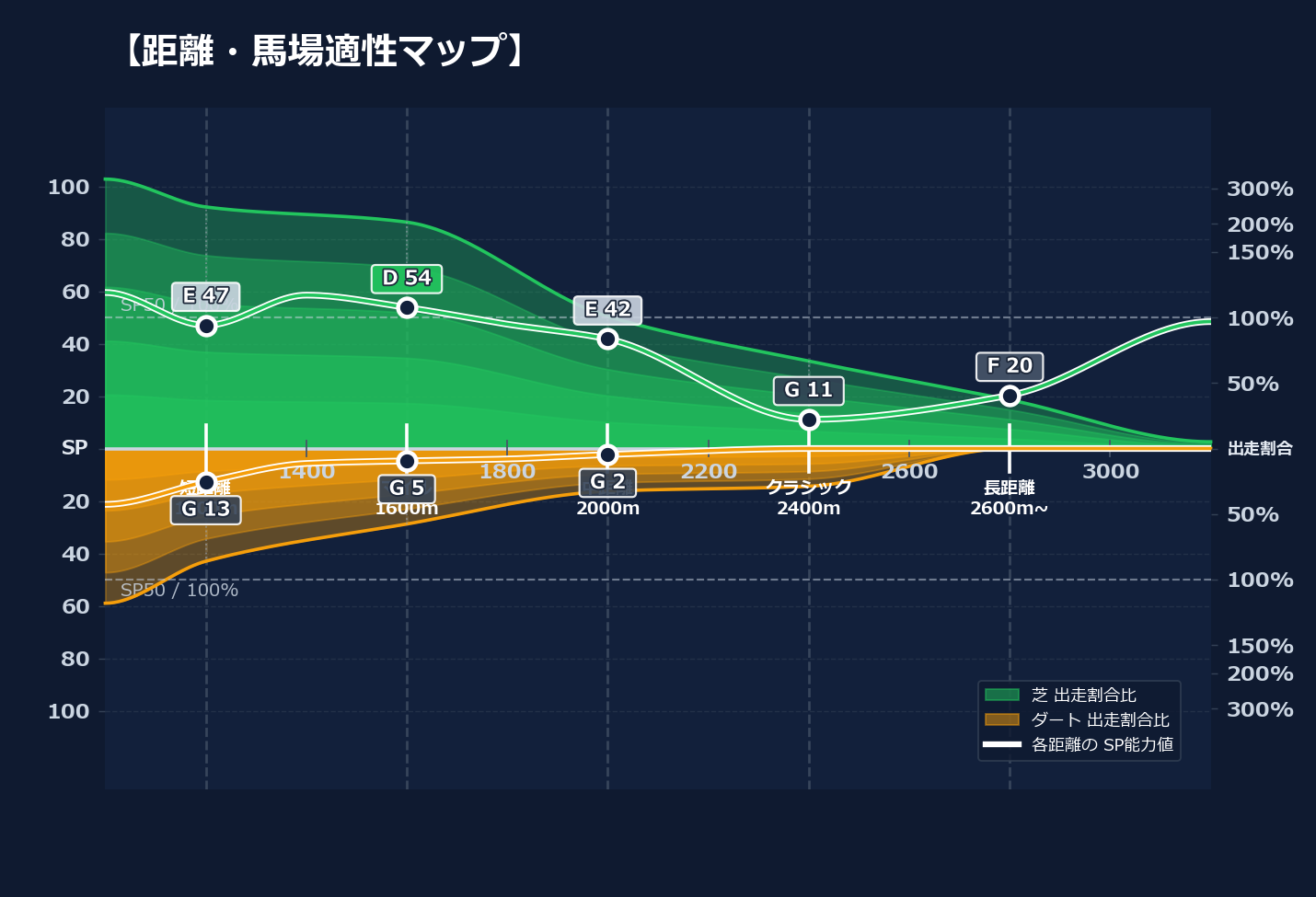 芝ダート適性と馬場別パフォーマンス