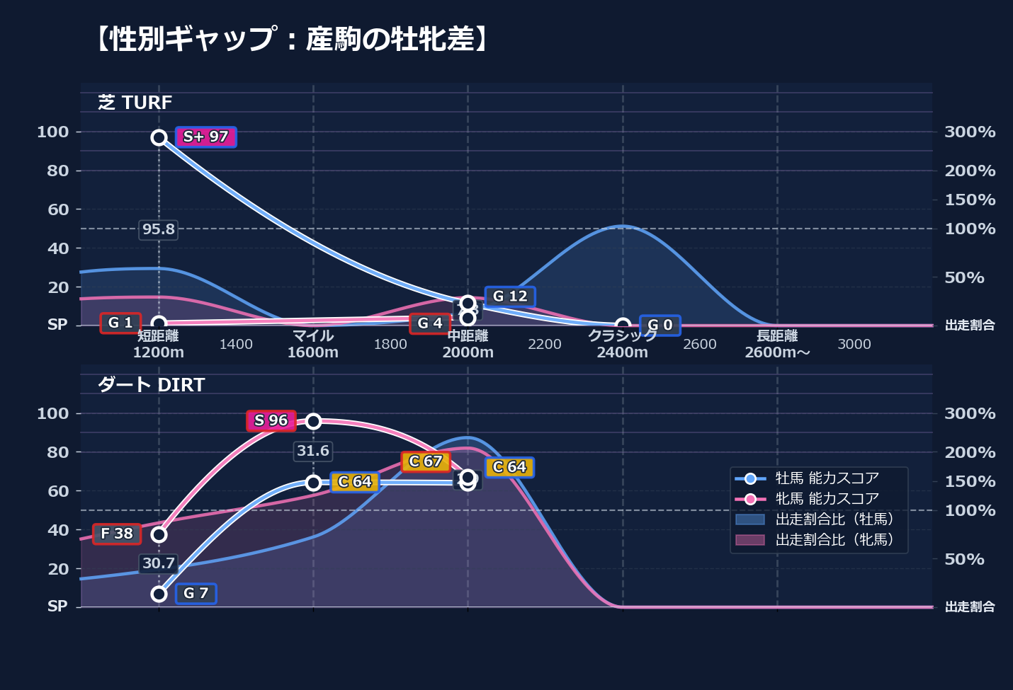 牡馬牝馬別の距離適性とパフォーマンス
