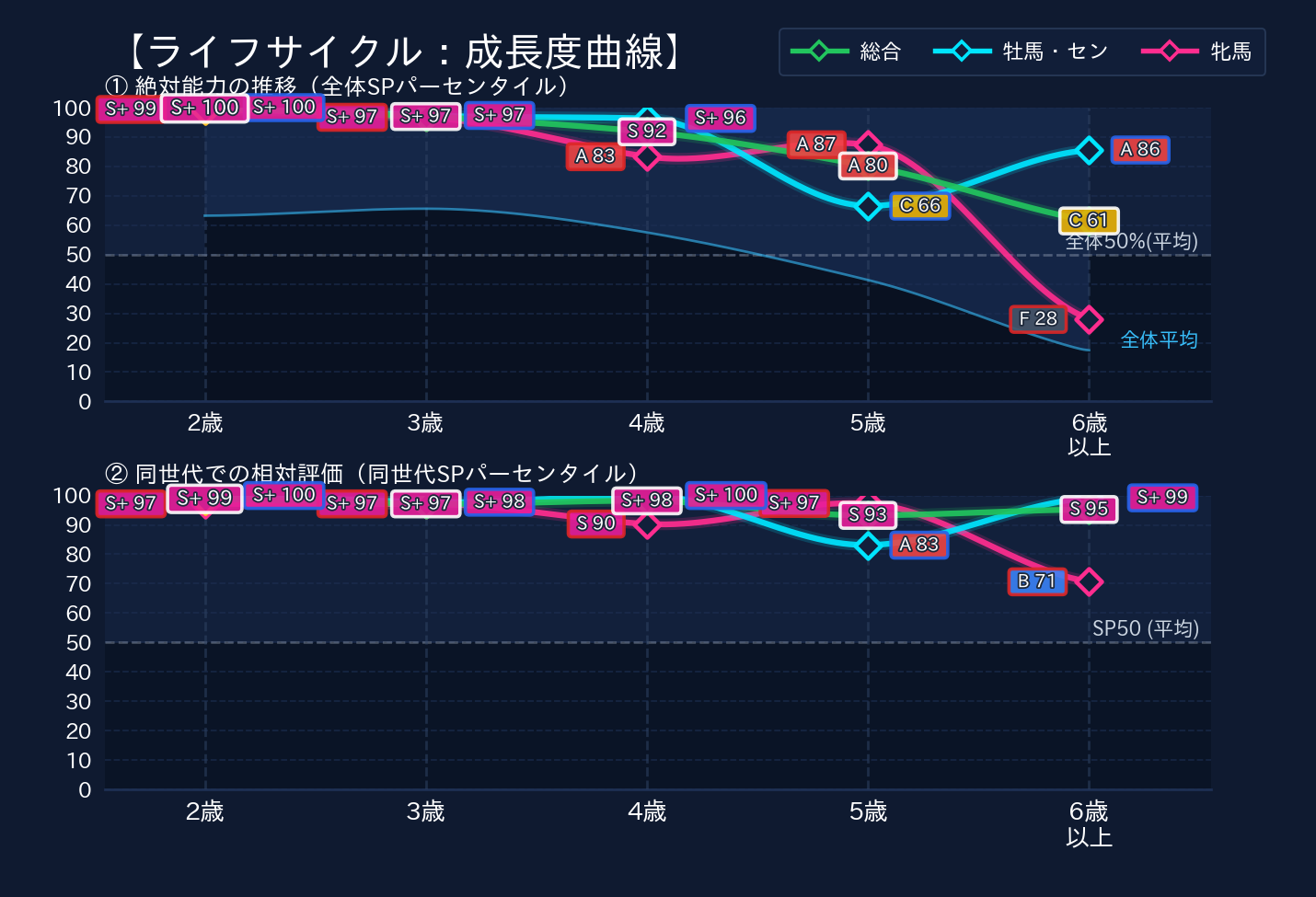 年齢別パフォーマンス