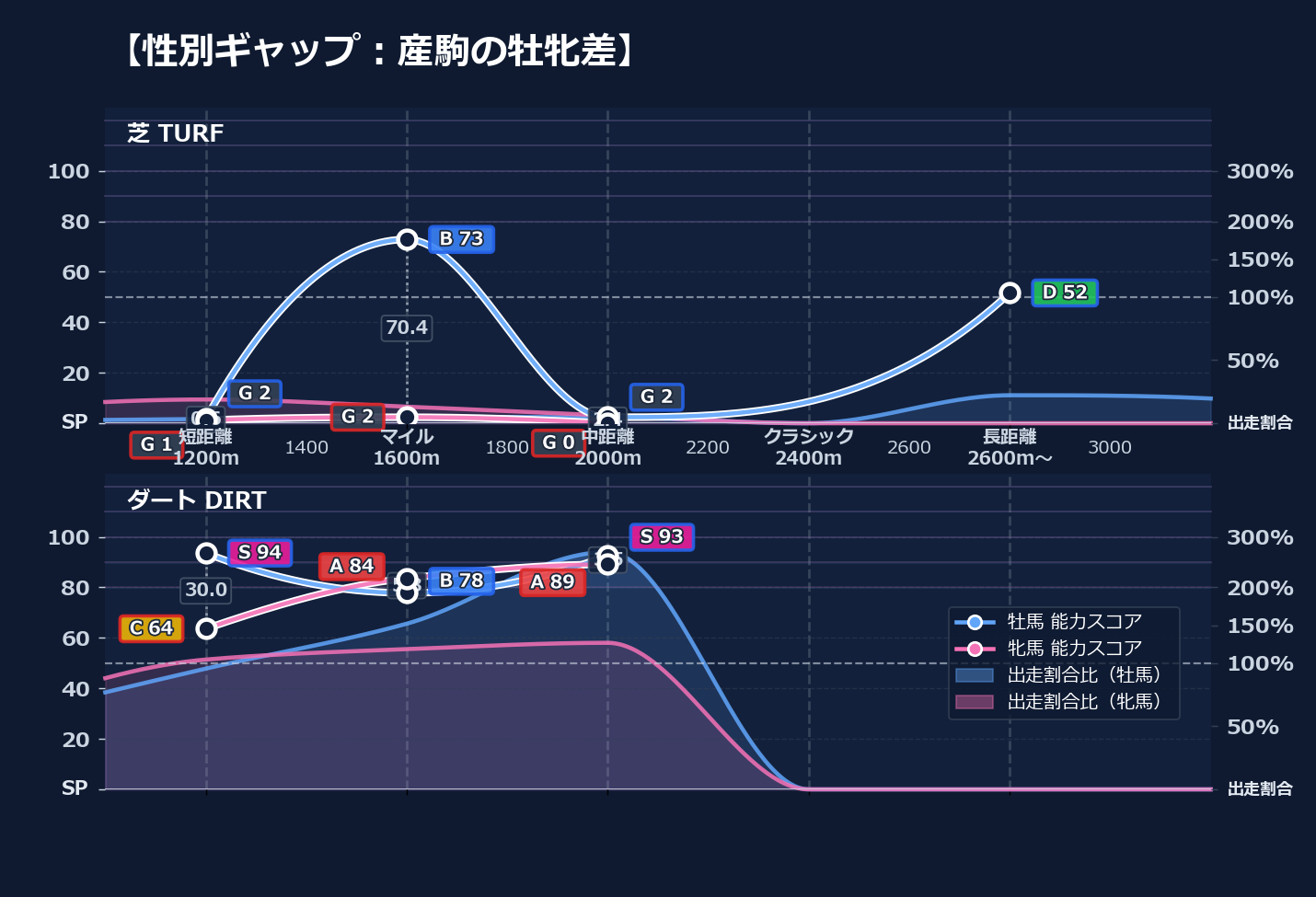 牡馬牝馬別の距離適性とパフォーマンス