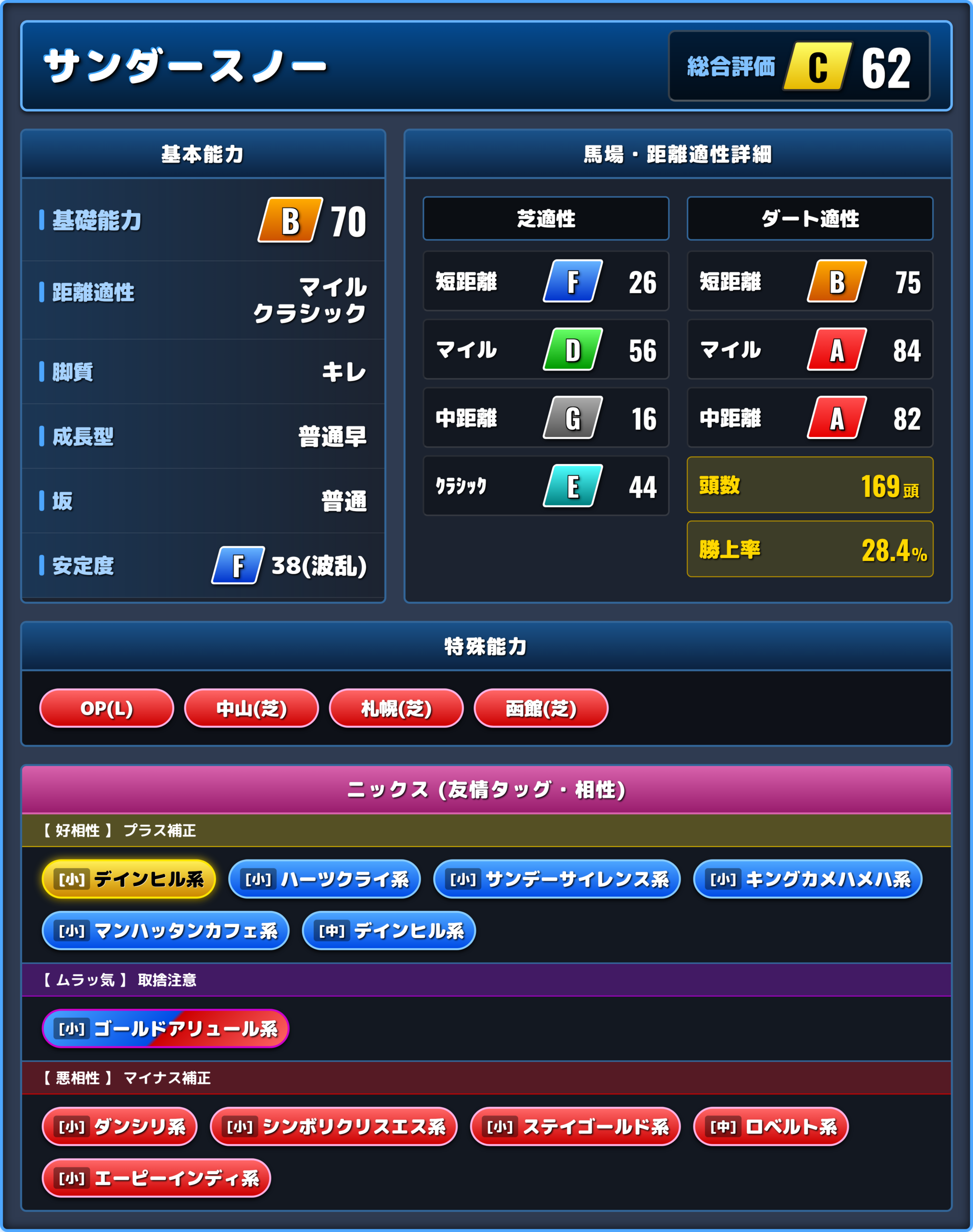 サンダースノーの能力評価1