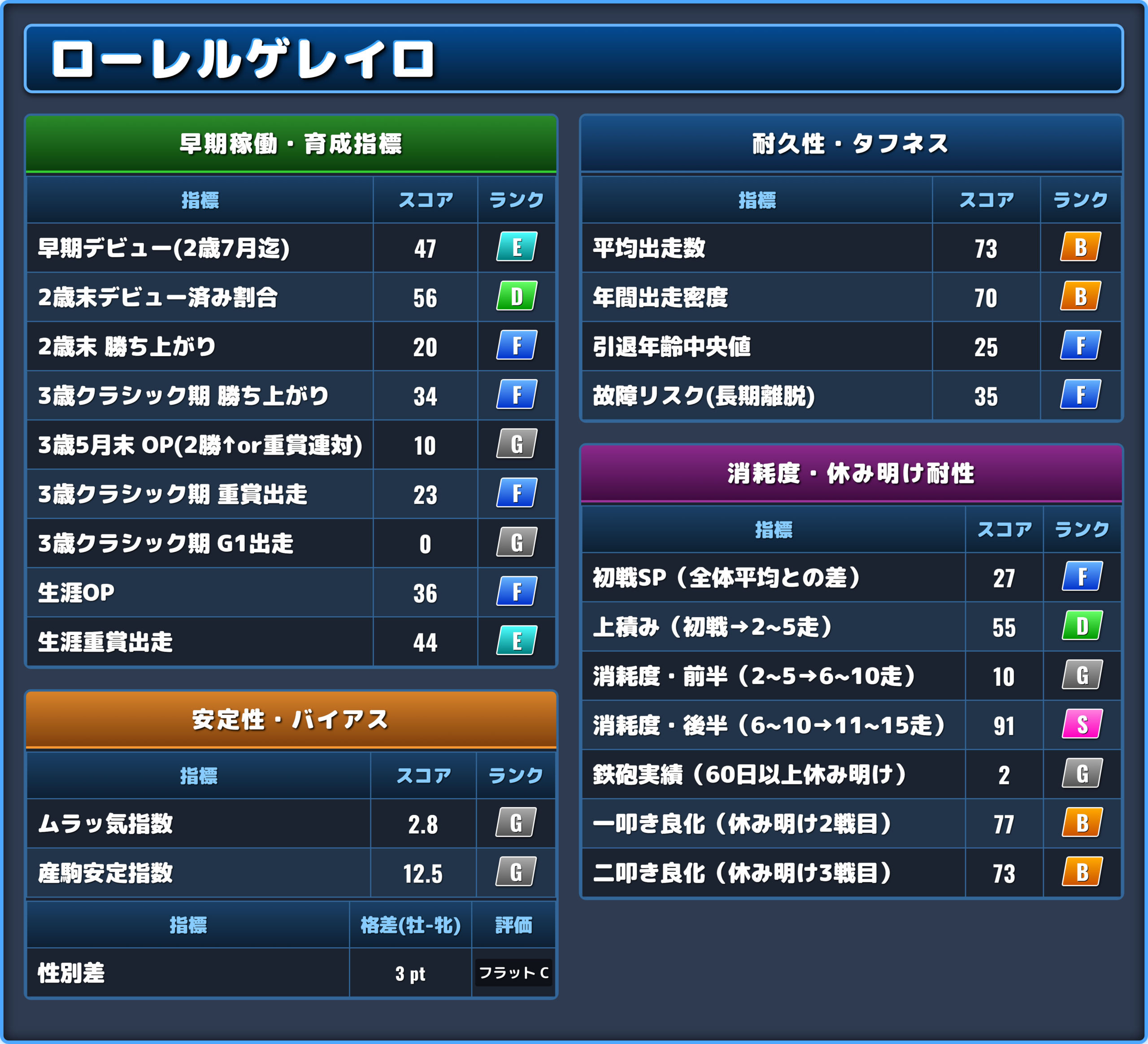 ローレルゲレイロの能力評価2