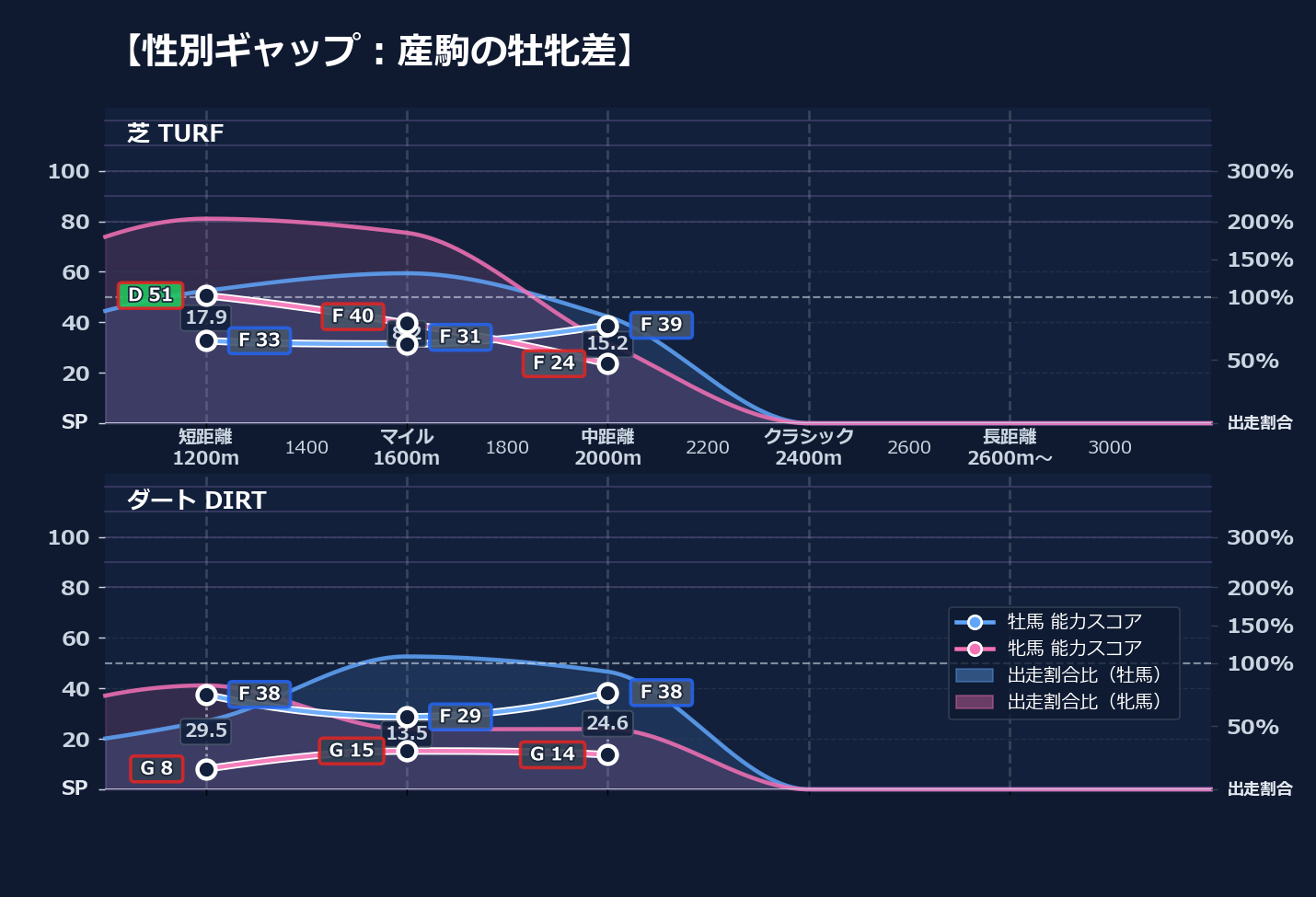 牡馬牝馬別の距離適性とパフォーマンス