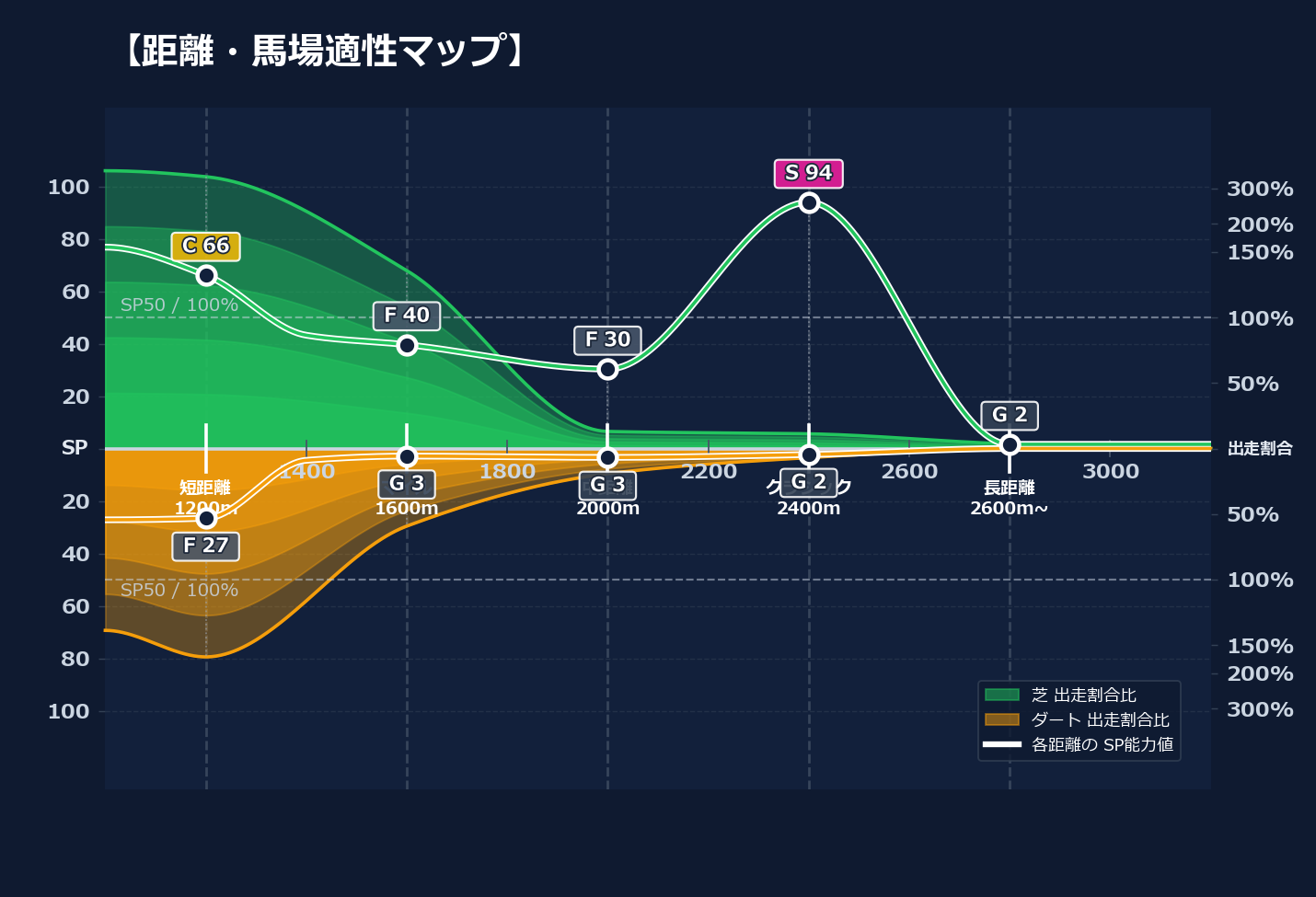 芝ダート適性と馬場別パフォーマンス