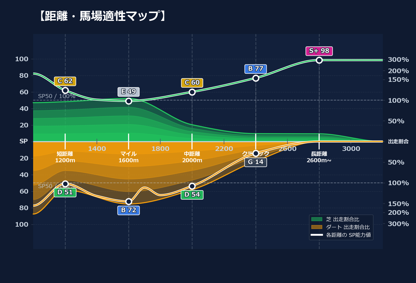 芝ダート適性と馬場別パフォーマンス