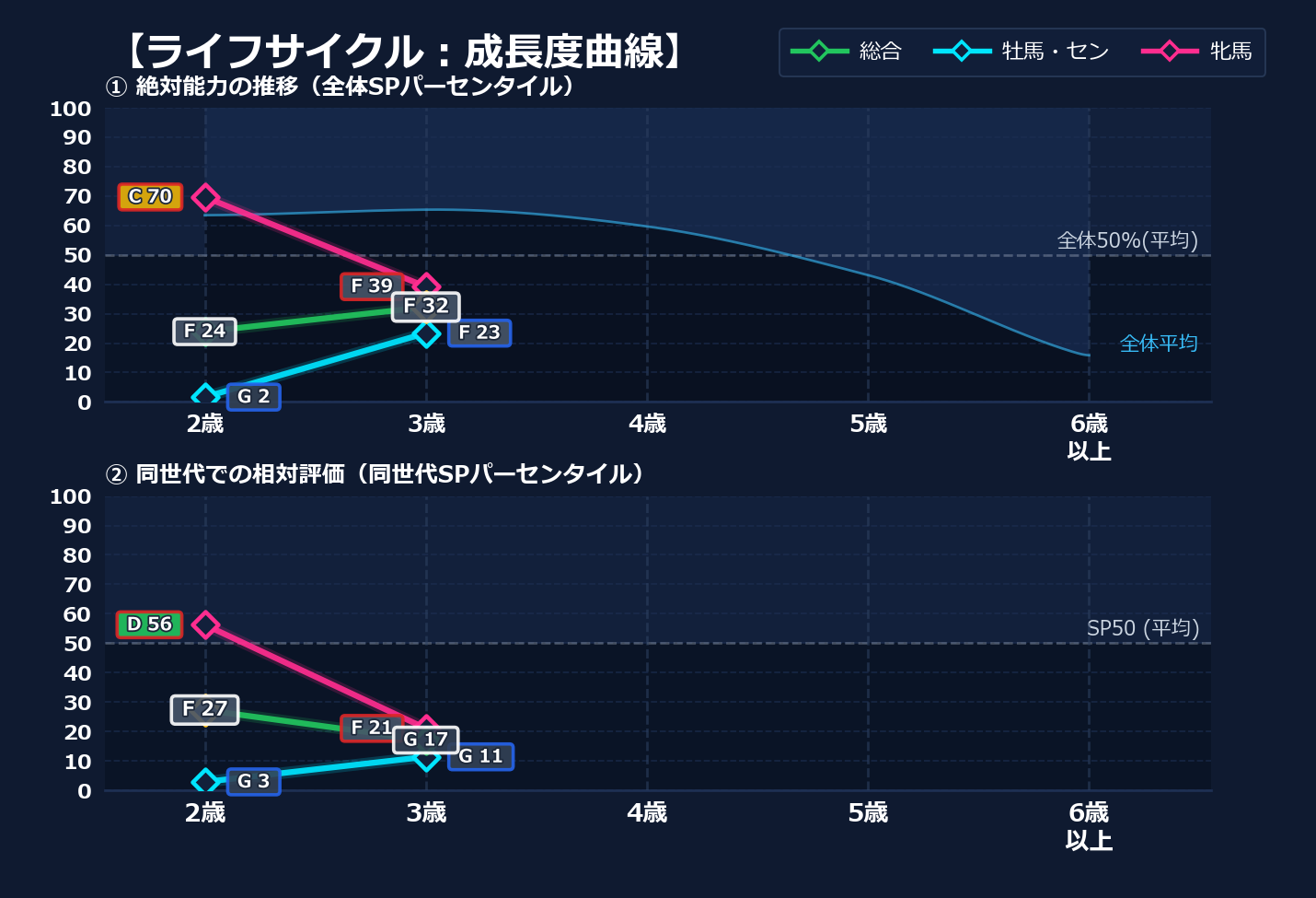 年齢別パフォーマンス