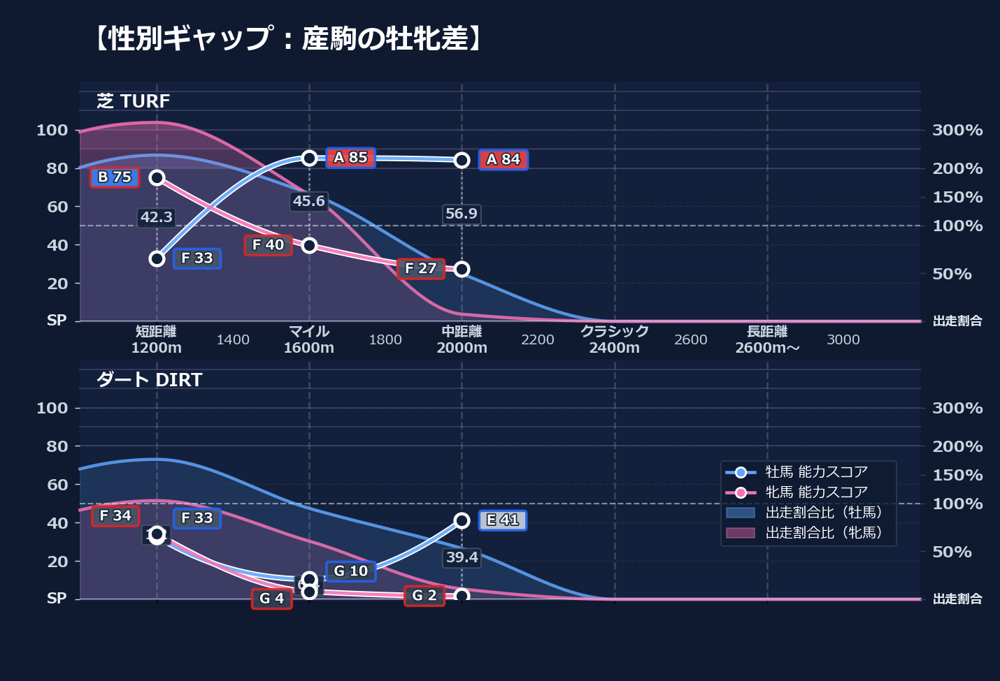 牡馬牝馬別の距離適性とパフォーマンス