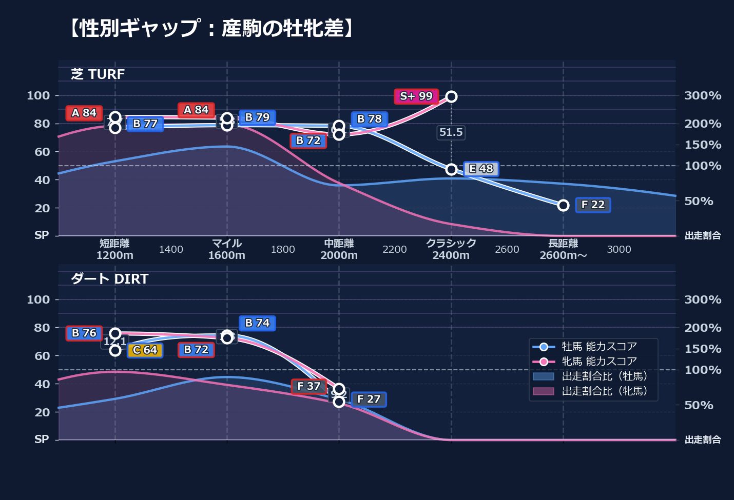 牡馬牝馬別の距離適性とパフォーマンス