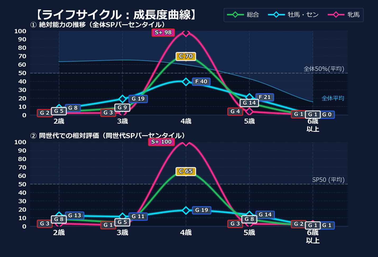 年齢別パフォーマンス