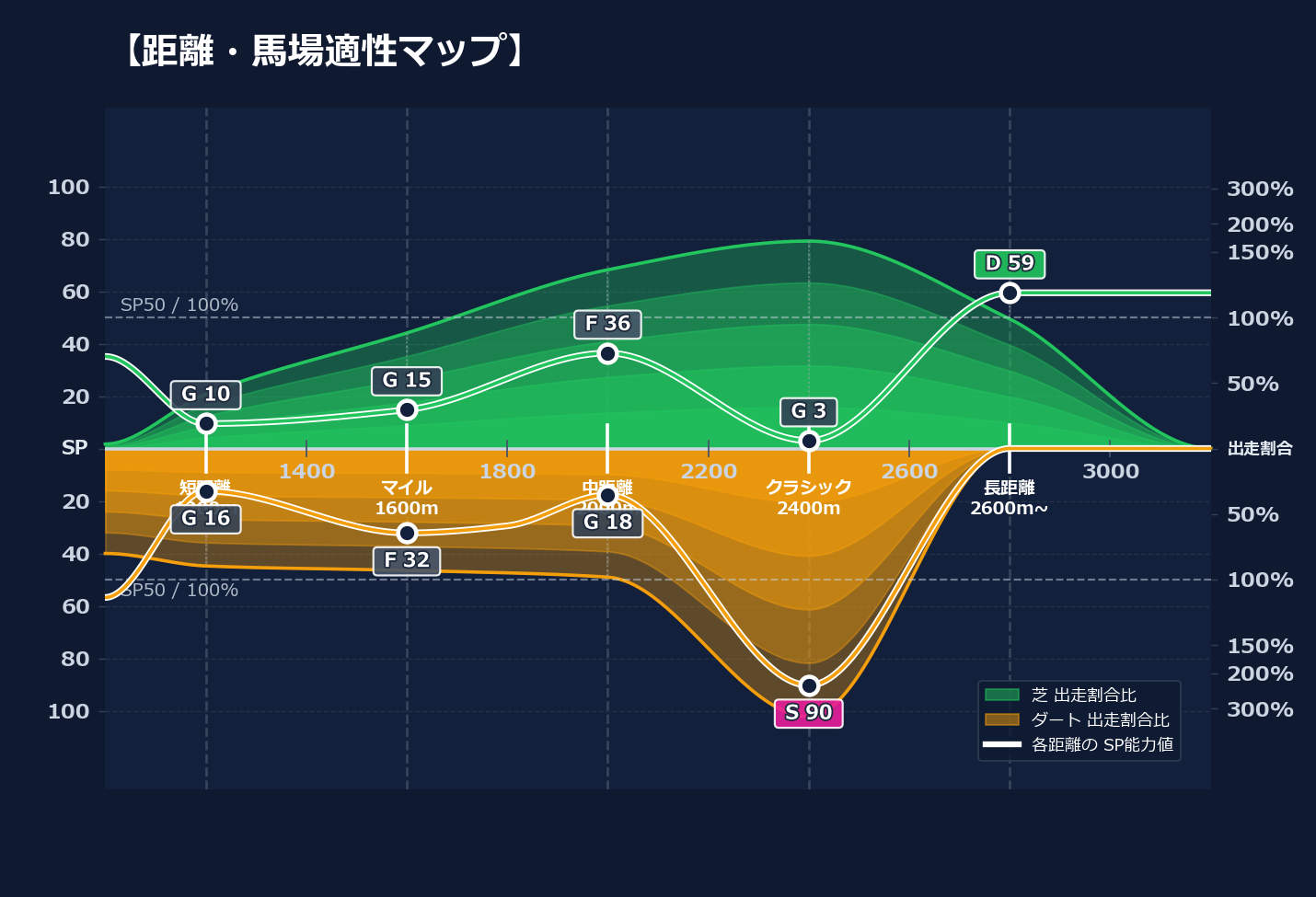 芝ダート適性と馬場別パフォーマンス