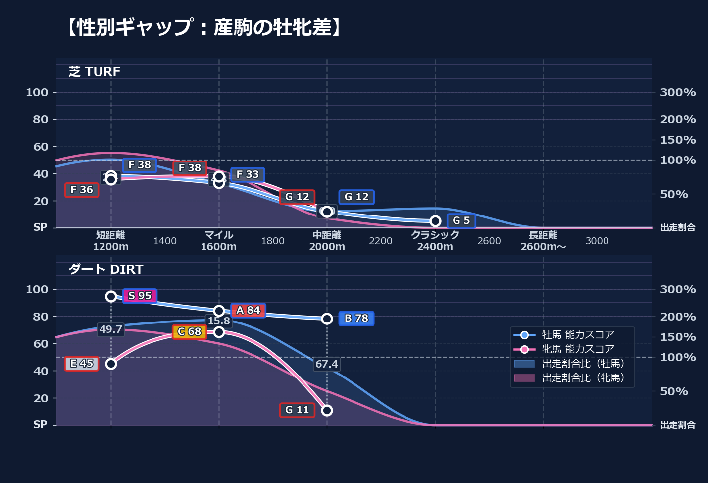 牡馬牝馬別の距離適性とパフォーマンス