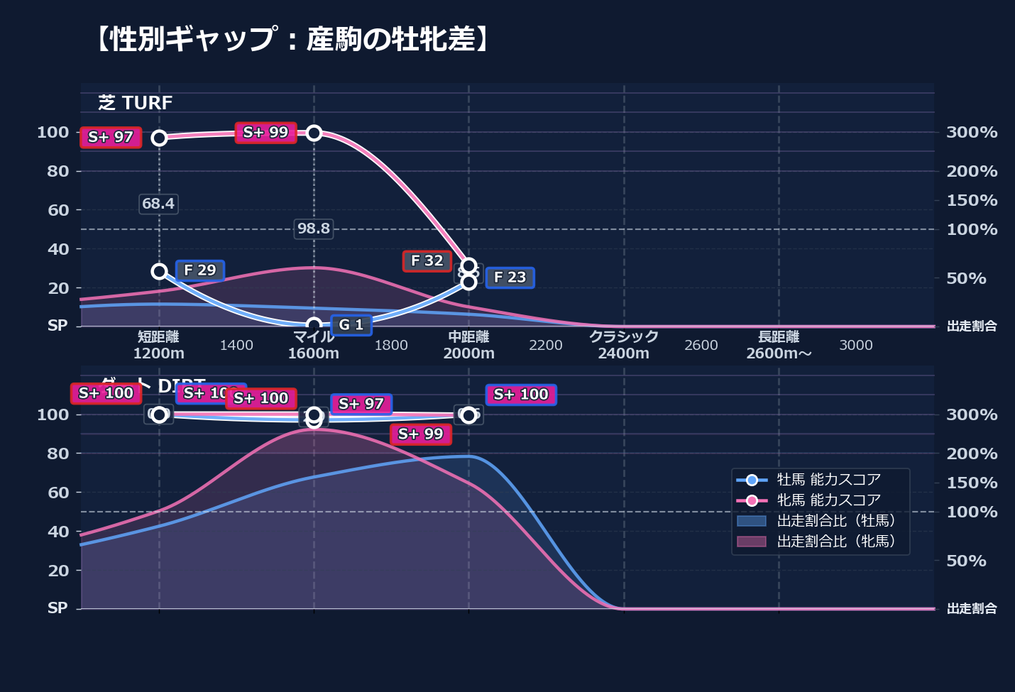 牡馬牝馬別の距離適性とパフォーマンス