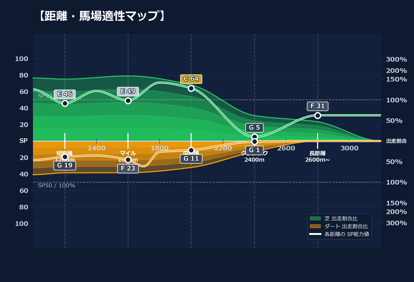 芝ダート適性と馬場別パフォーマンス
