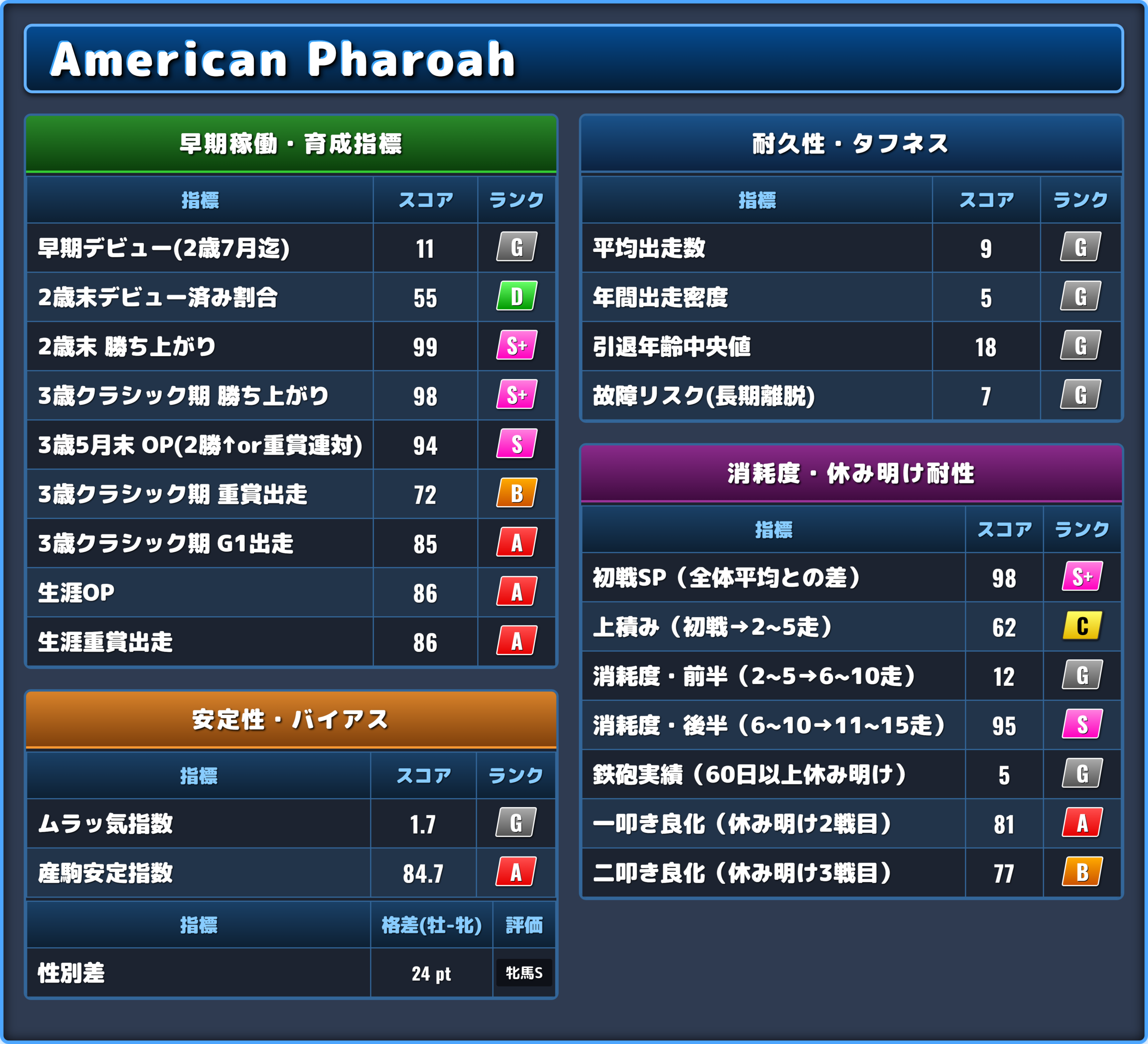 American Pharoahの能力評価2