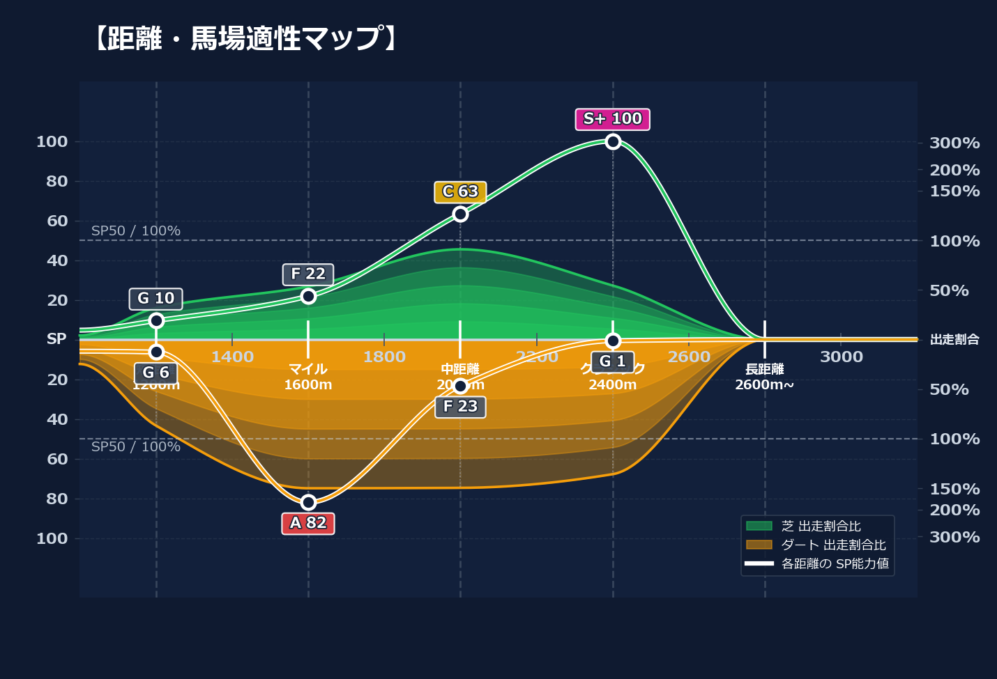 芝ダート適性と馬場別パフォーマンス