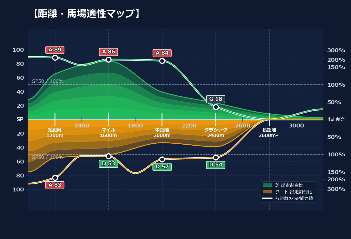芝ダート適性と馬場別パフォーマンス