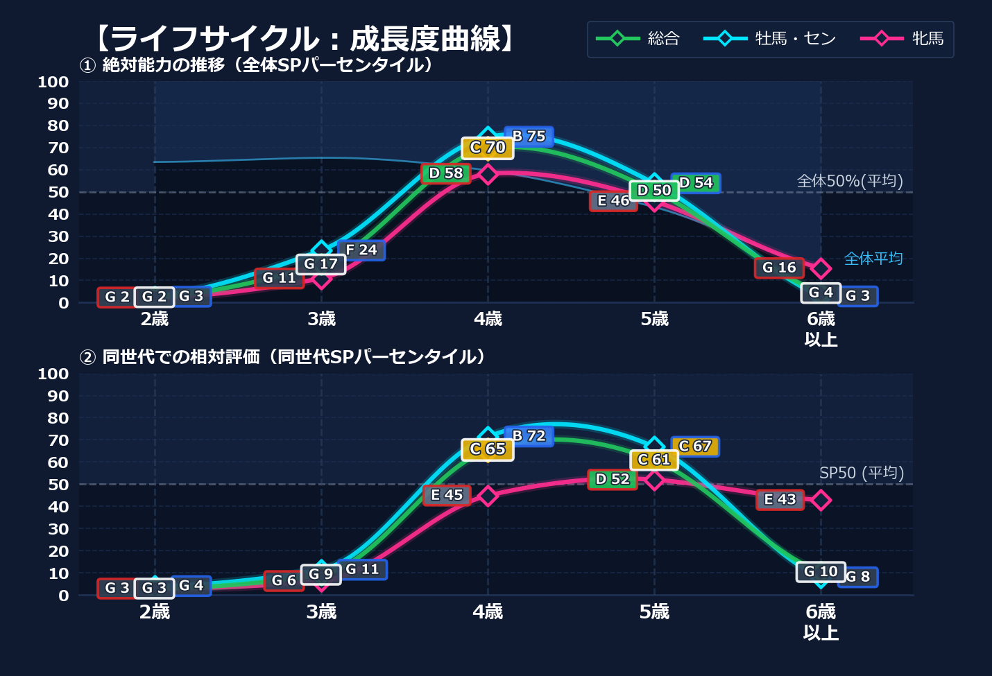 年齢別パフォーマンス