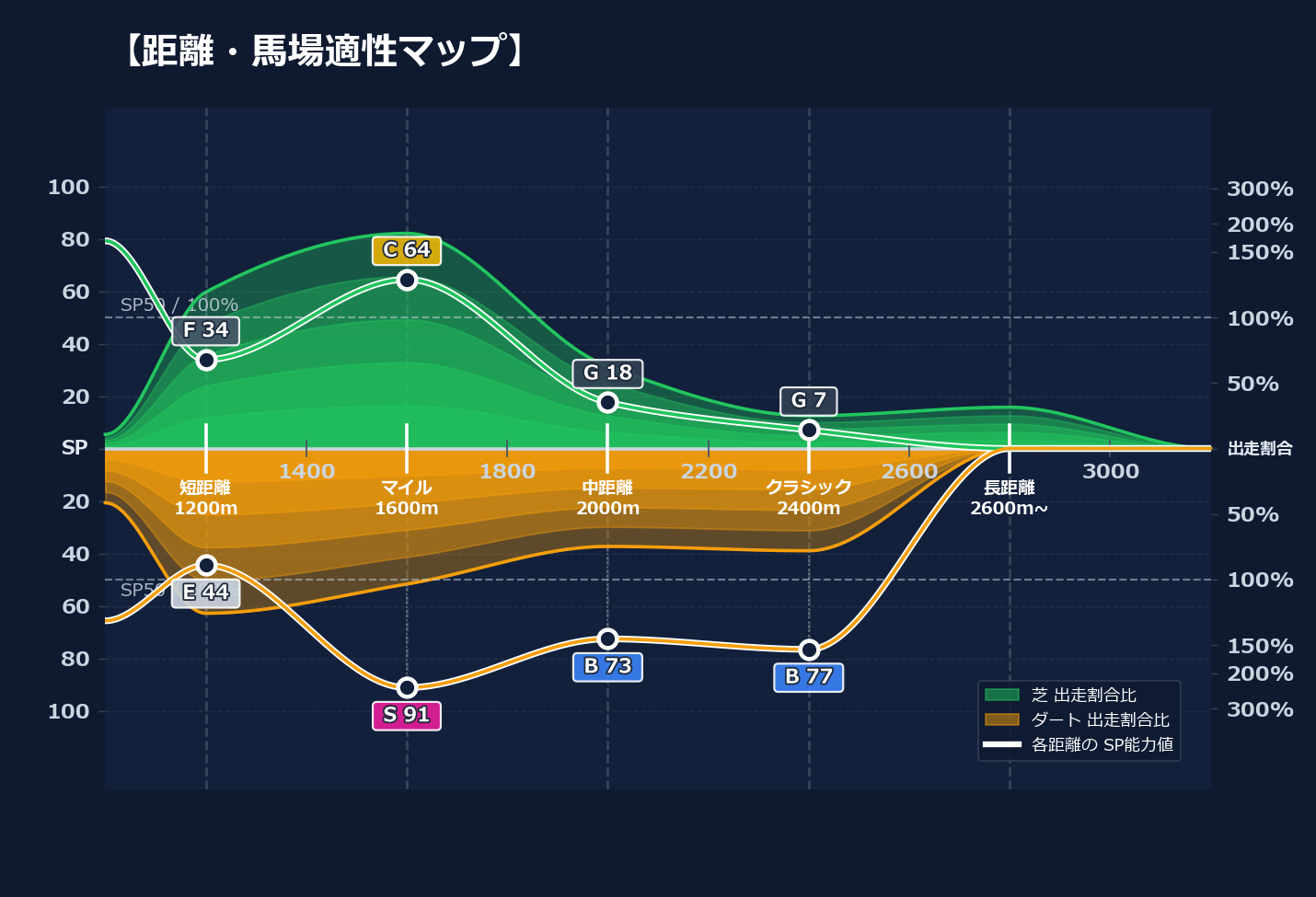 芝ダート適性と馬場別パフォーマンス
