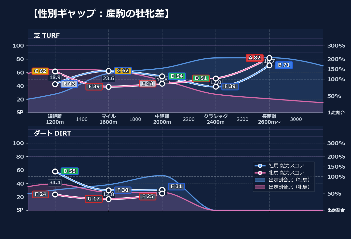 牡馬牝馬別の距離適性とパフォーマンス
