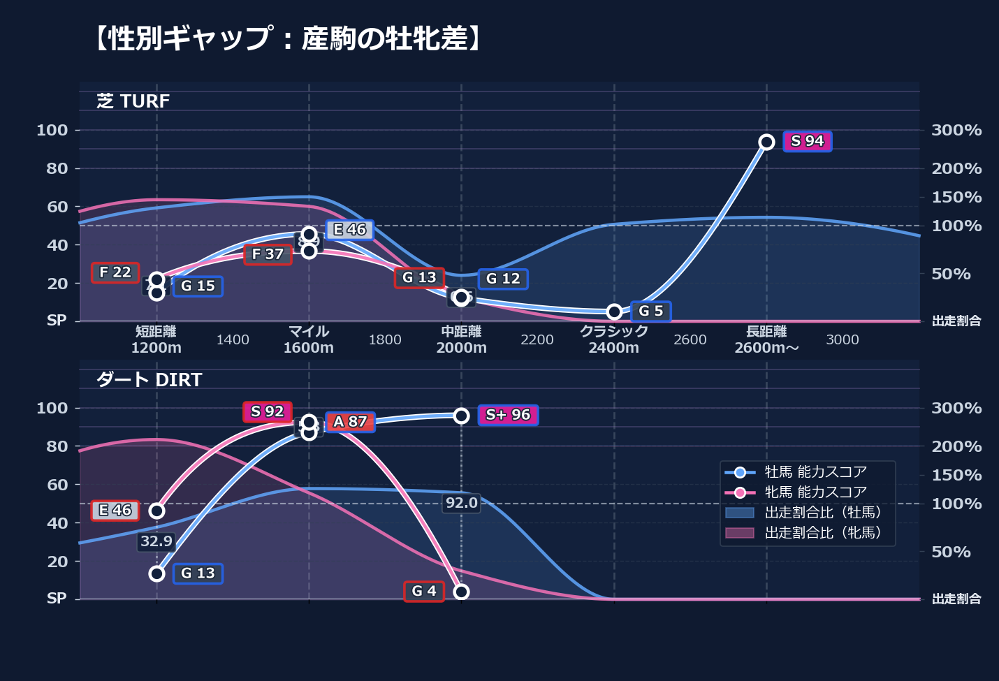 牡馬牝馬別の距離適性とパフォーマンス