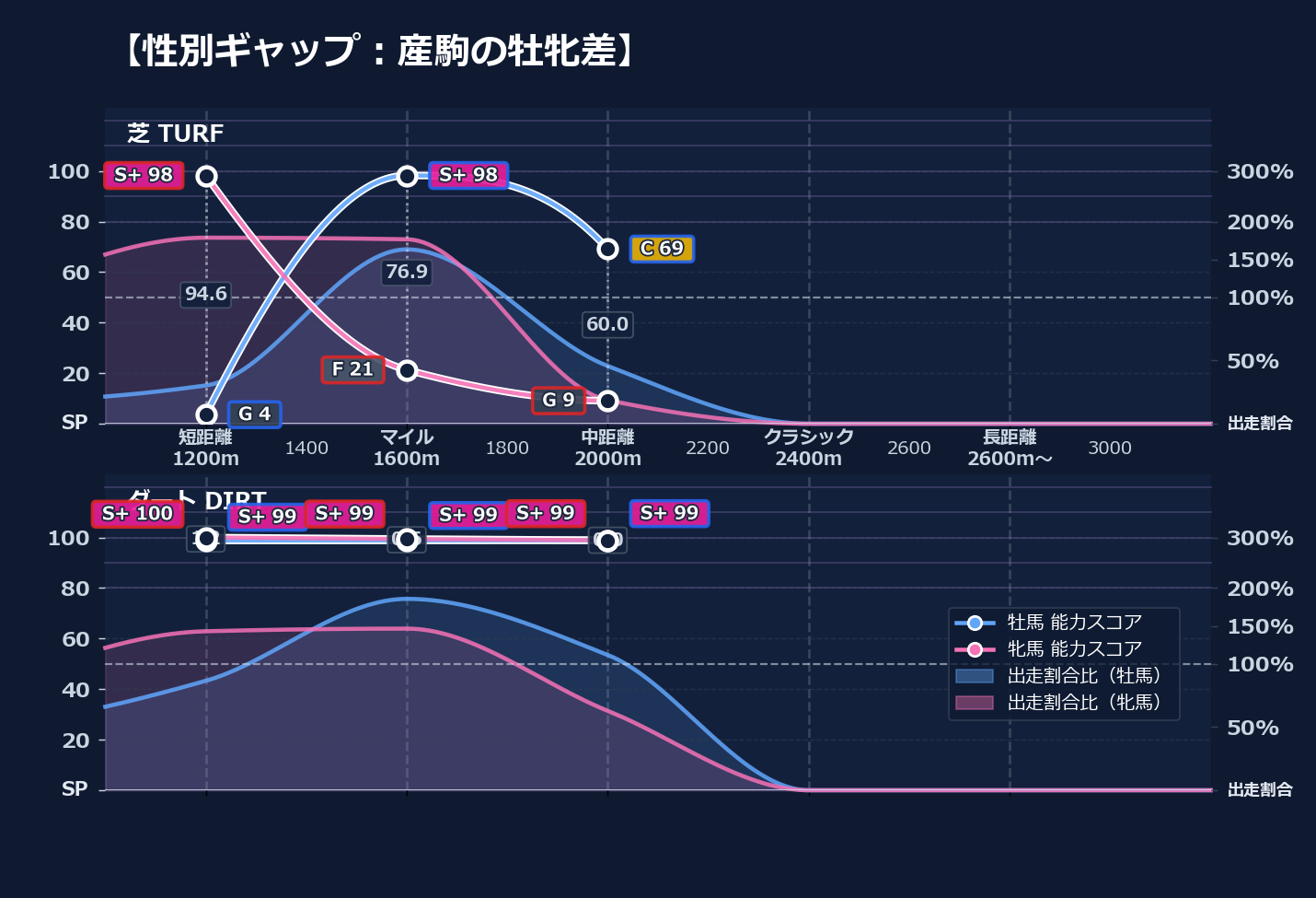 牡馬牝馬別の距離適性とパフォーマンス
