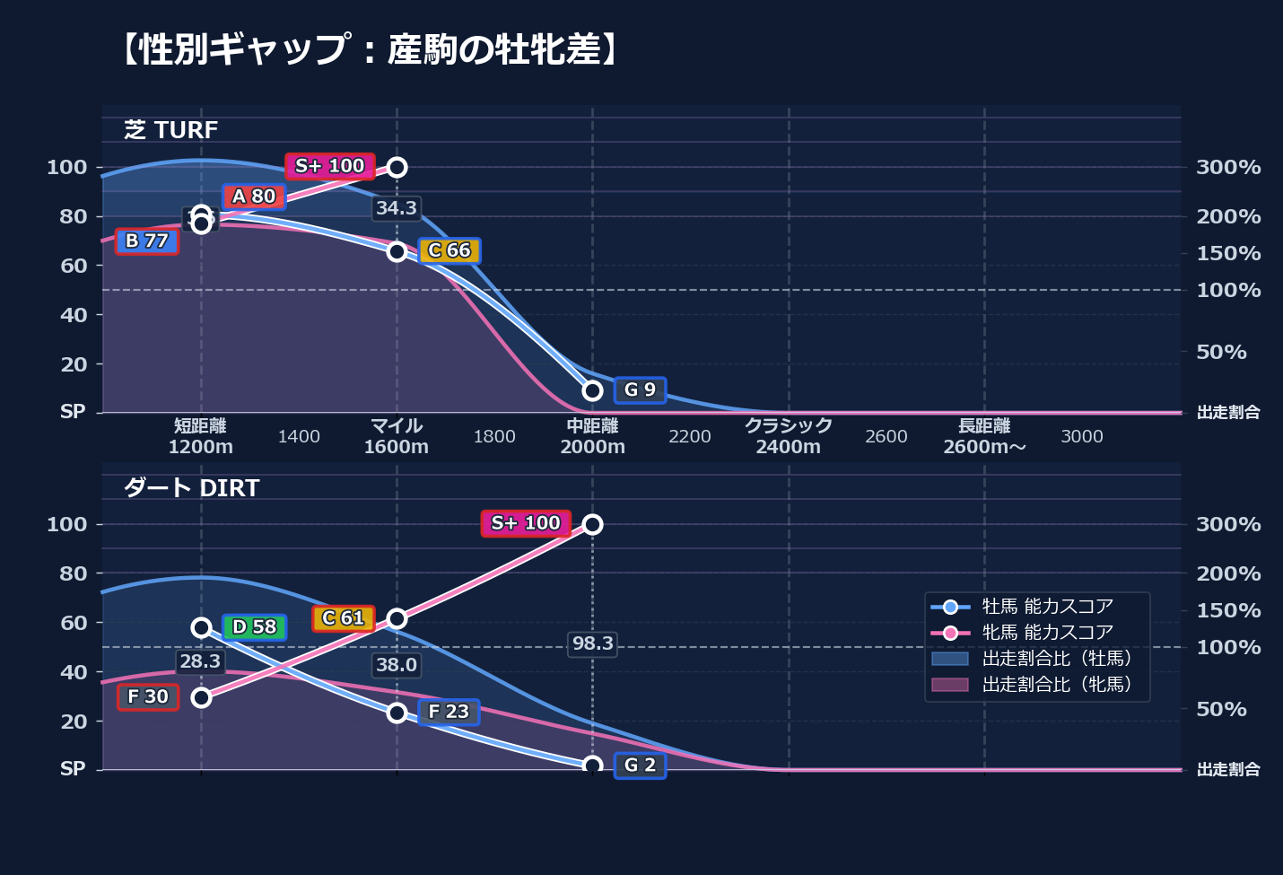 牡馬牝馬別の距離適性とパフォーマンス