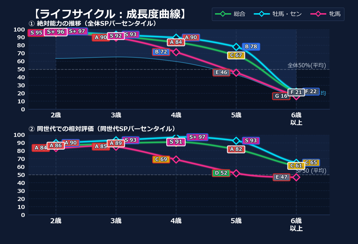 年齢別パフォーマンス