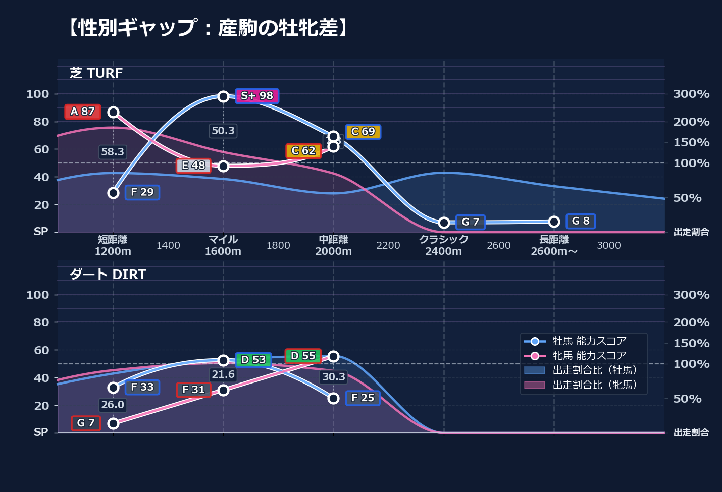 牡馬牝馬別の距離適性とパフォーマンス