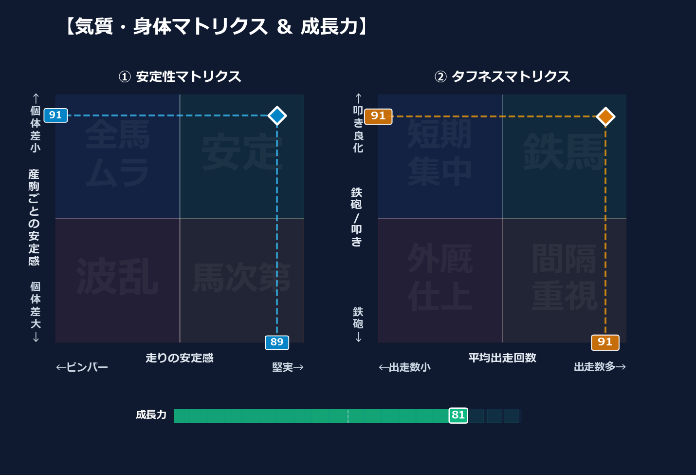 産駒の安定感と出走間隔