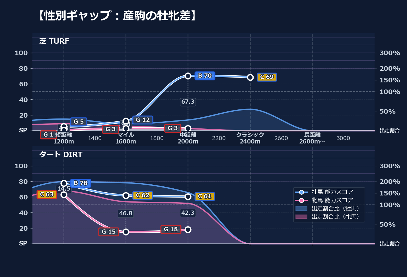 牡馬牝馬別の距離適性とパフォーマンス