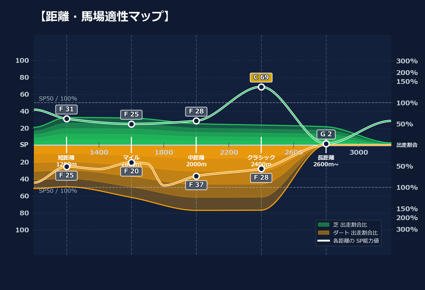 芝ダート適性と馬場別パフォーマンス