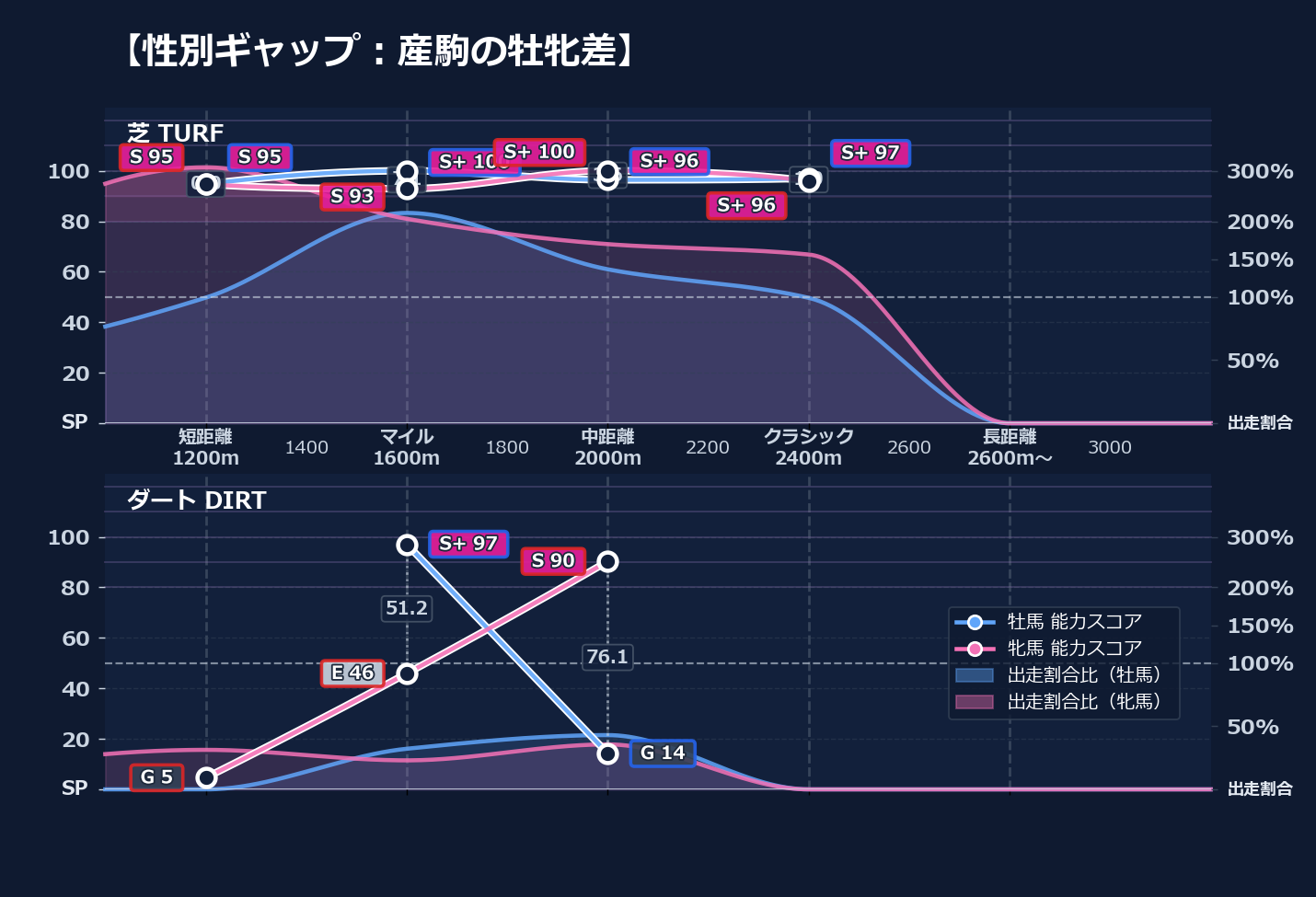 牡馬牝馬別の距離適性とパフォーマンス