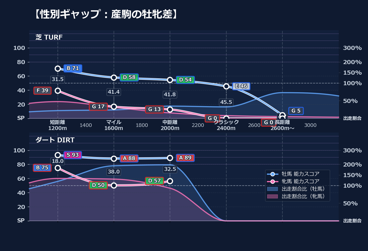 牡馬牝馬別の距離適性とパフォーマンス