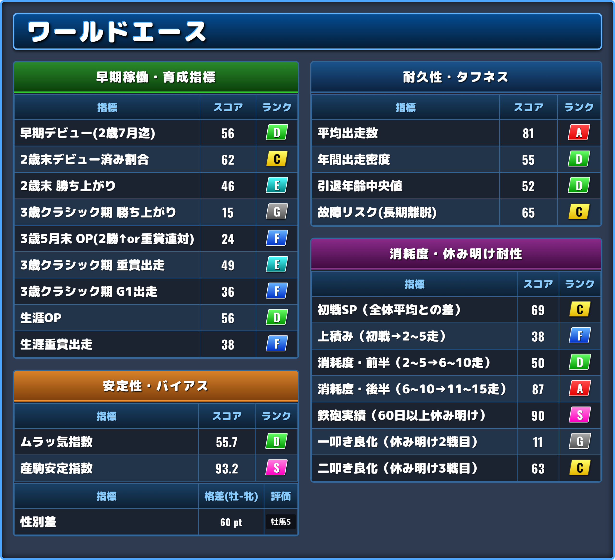 ワールドエースの能力評価2