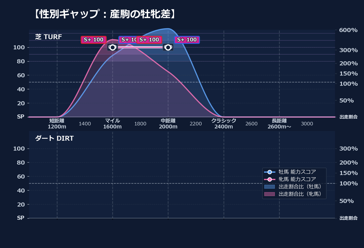 牡馬牝馬別の距離適性とパフォーマンス