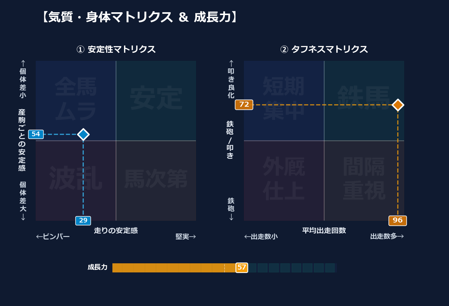 産駒の安定感と出走間隔